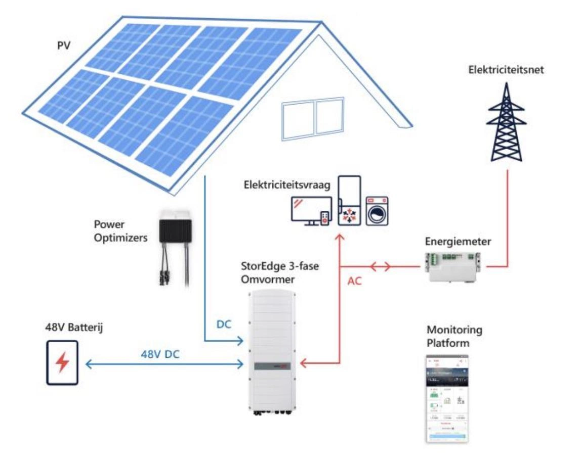 De SolarEdge 3 fasen batterij-omvormer in huis